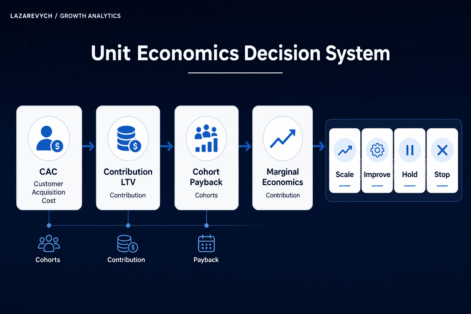 Unit economics framework connecting CAC, LTV, contribution margin, cohort payback and scale-or-stop growth decisions