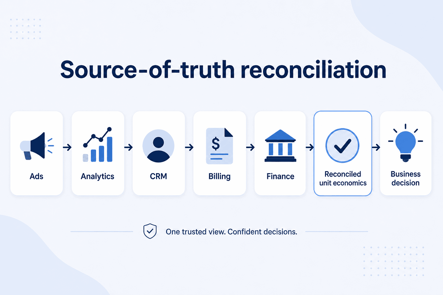 Source-of-truth flow from ads and analytics through CRM, billing and finance into reconciled unit economics