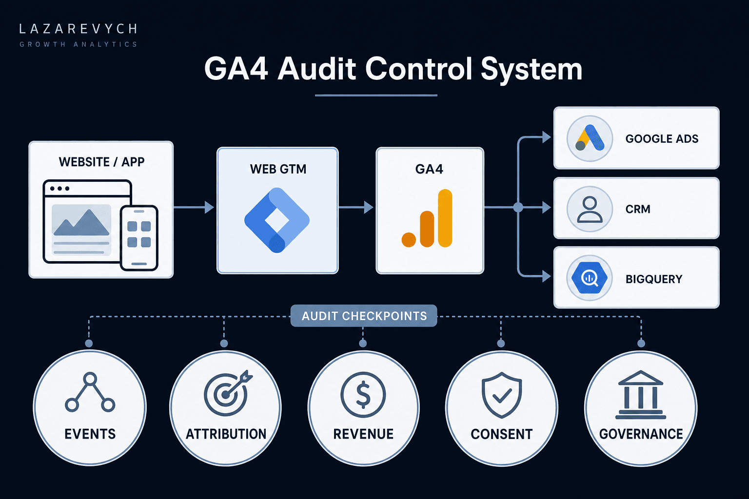 GA4 audit framework connecting tracking, attribution, revenue, consent and data governance