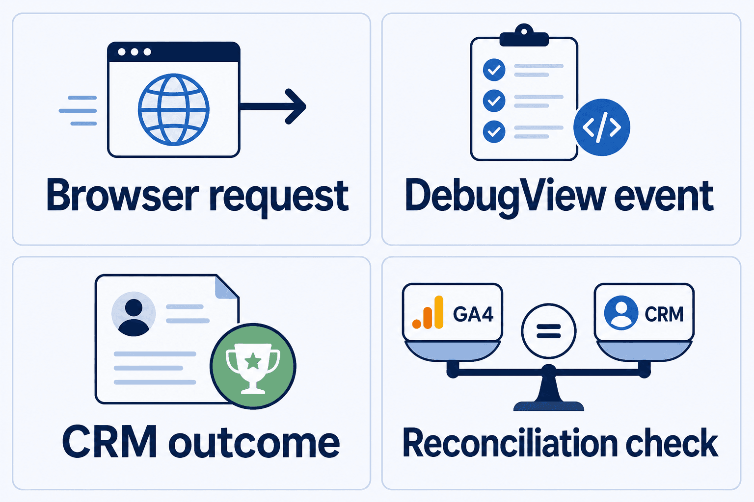 GA4 audit evidence from browser events, Analytics validation and CRM reconciliation