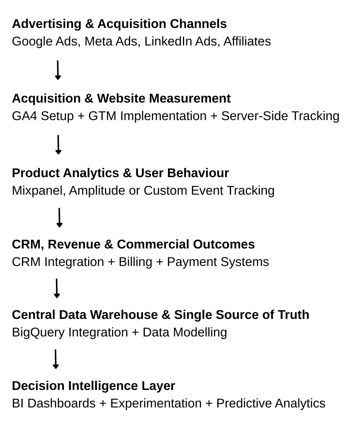 Analytics architecture connecting GA4, GTM, product analytics, CRM, BigQuery and BI dashboards