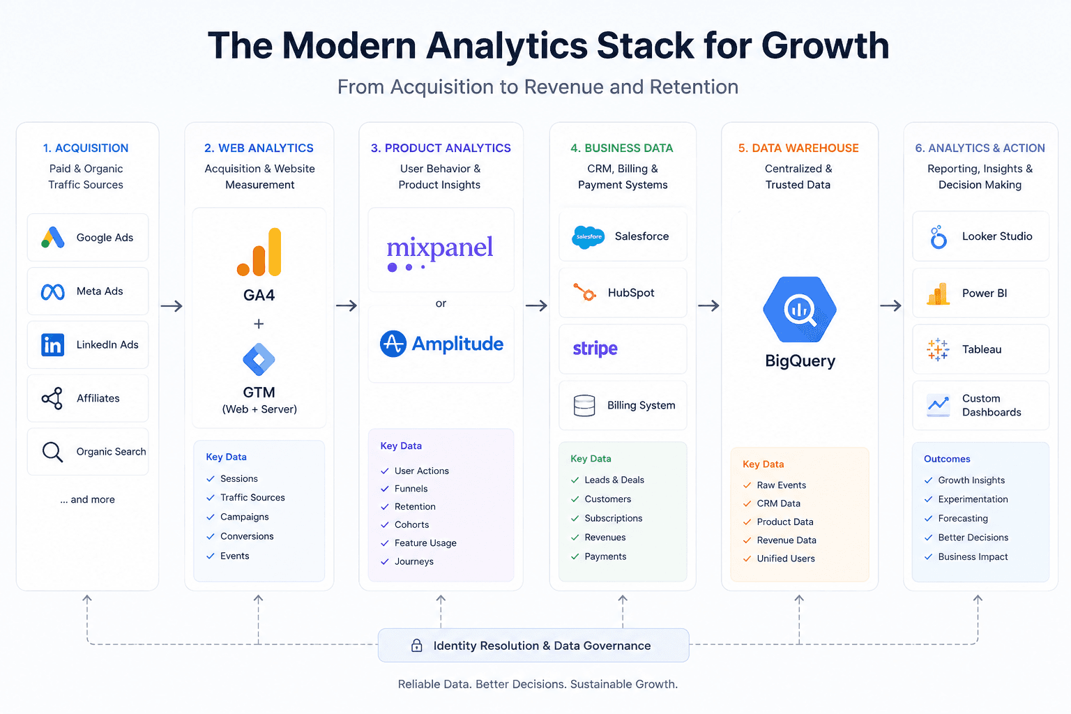 Modern analytics stack connecting GA4, Mixpanel, Amplitude, CRM and BigQuery