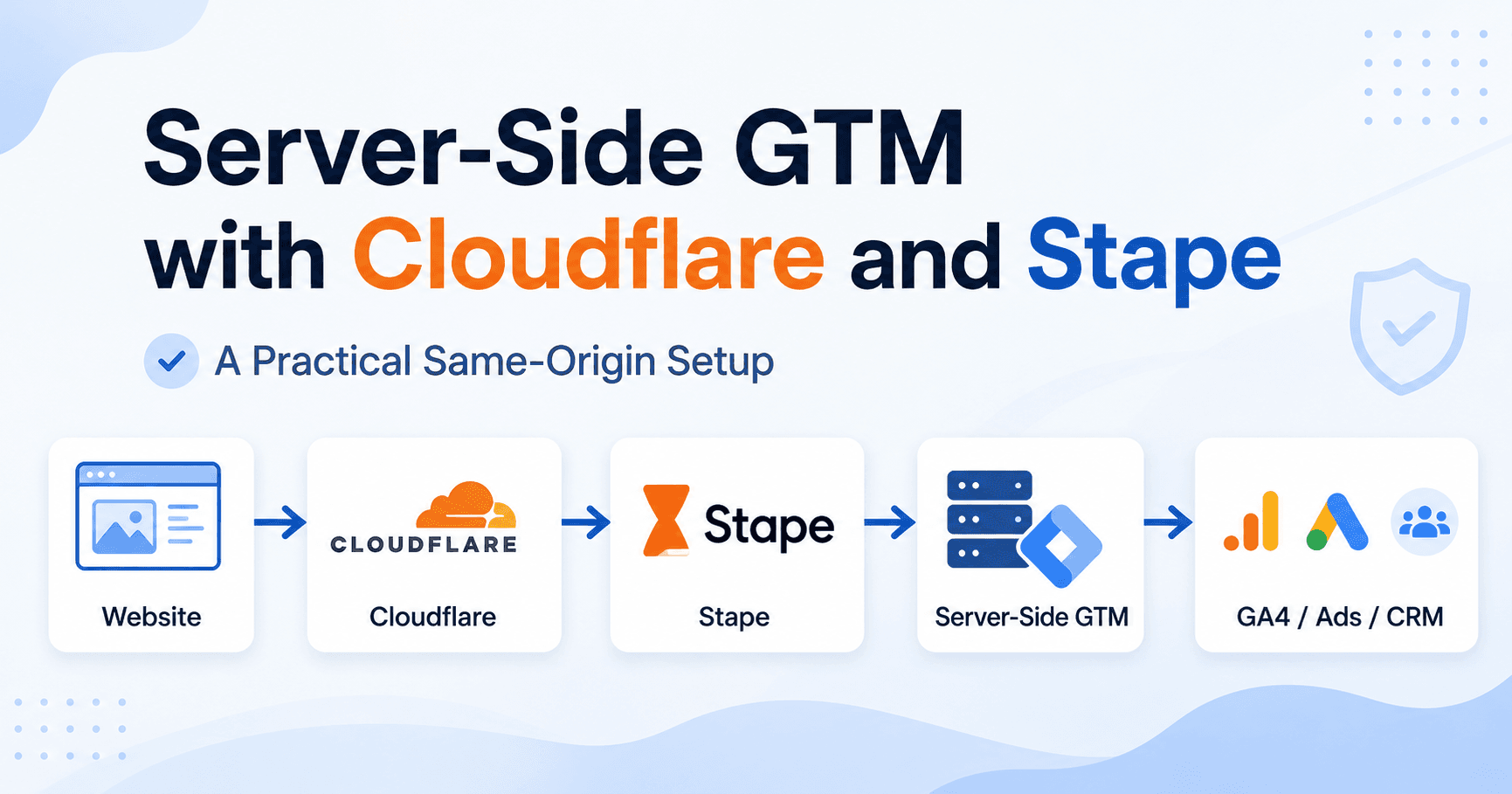 Server-side GTM architecture with Cloudflare, Stape, GA4, Ads and CRM